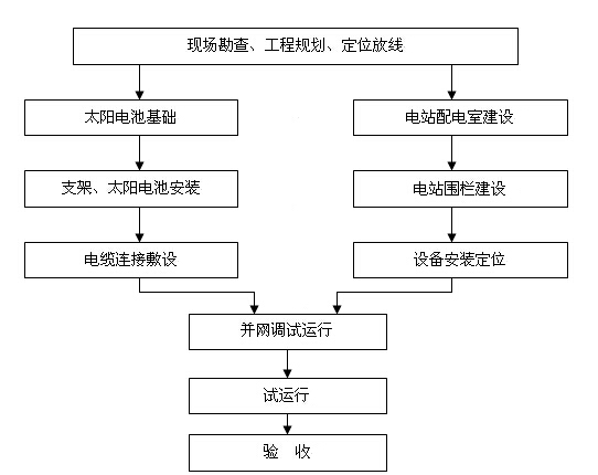 分布式光伏并网发电站